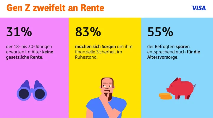 ING Deutschland Umfrage zur Vorsorge der GenZ – 2025